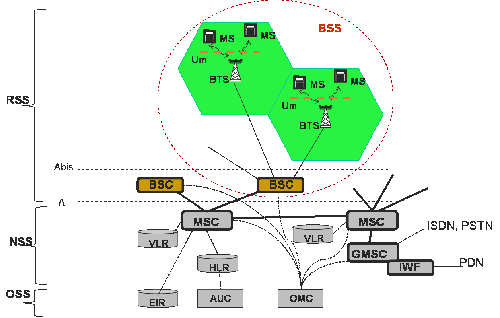 GSM Network