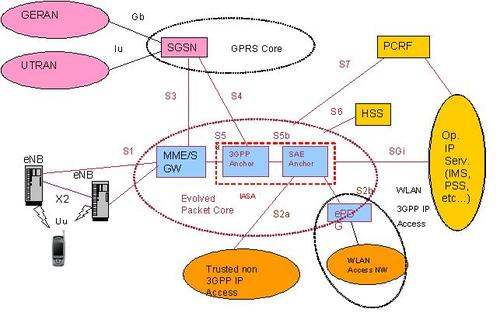 oie_LTE_arch.jpg